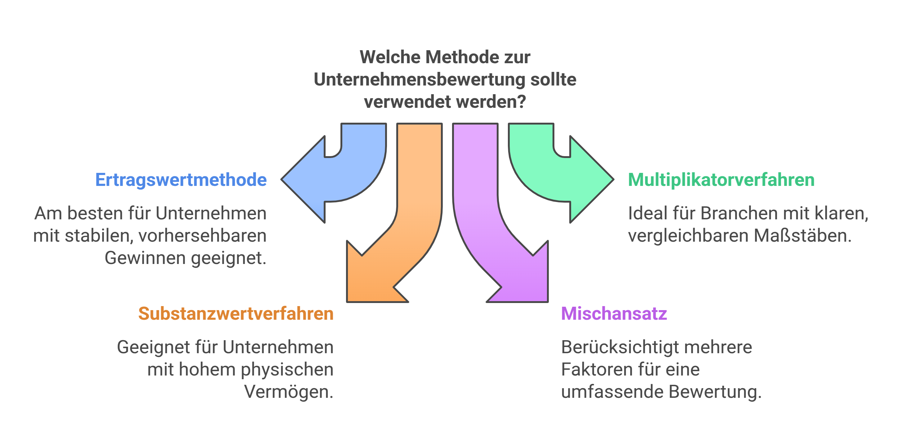 Wie berechnet man den Unternehmenswert? Unternehmenskauf