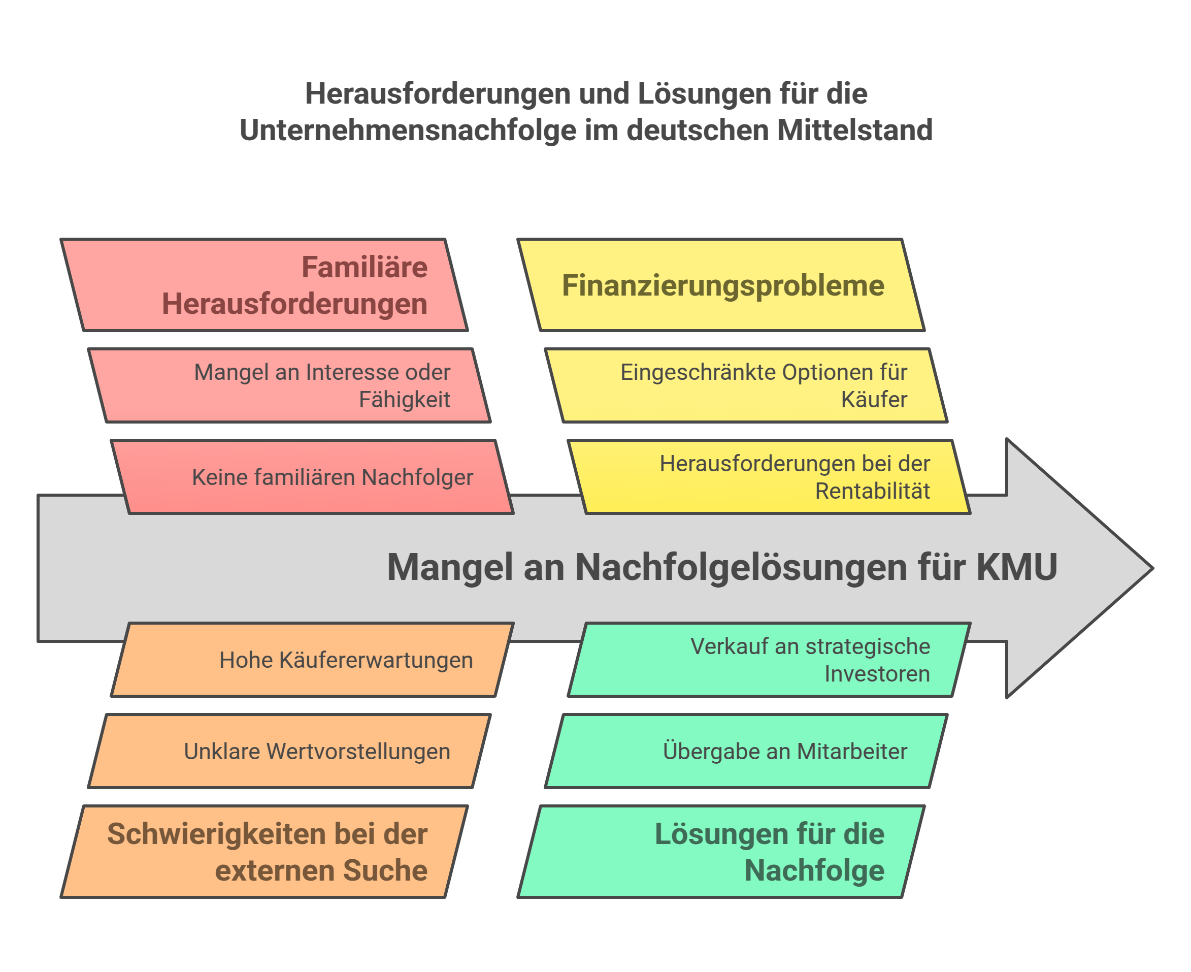 Mitarbeiterbeteiligung als Nachfolgemodell Unternehmenskauf