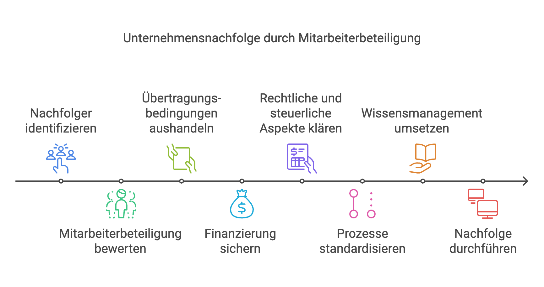 Mitarbeiterbeteiligungen als Nachfolgemodell im Mittelstand: Vorteile, Herausforderungen und Erfolgsfaktoren Mitarbeiterbeteiligungen als Nachfolgemodell im Mittelstand: Vorteile, Herausforderungen und Erfolgsfaktoren
